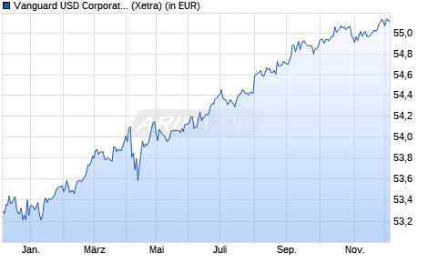 Performance des Vanguard USD Corporate 1-3 Year Bond UCITS ETF EUR Hdg Acc (WKN A3ES6A, ISIN IE00BGYWSW13)