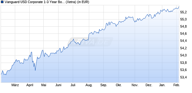 Performance des Vanguard USD Corporate 1-3 Year Bond UCITS ETF EUR Hdg Acc (WKN A3ES6A, ISIN IE00BGYWSW13)