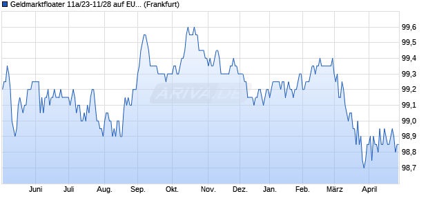 Geldmarktfloater 11a/23-11/28 auf EURIBOR 3M (WKN HLB52E, ISIN DE000HLB52E8) Chart