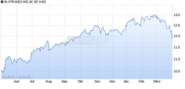 IN.XTR.MSCI WO.3C SF H.EO Chart