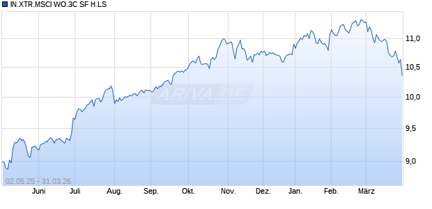IN.XTR.MSCI WO.3C SF H.LS Chart