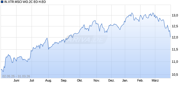 IN.XTR.MSCI WO.2C EO H.EO Chart