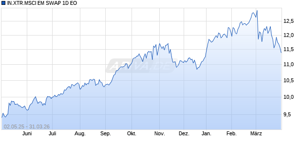 IN.XTR.MSCI EM SWAP 1D EO Chart