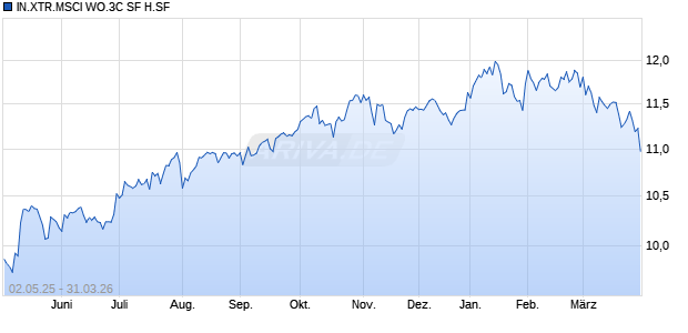 IN.XTR.MSCI WO.3C SF H.SF Chart