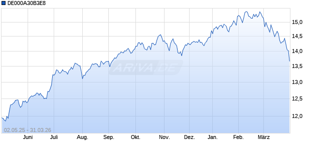 DE000A30B3E8 Chart