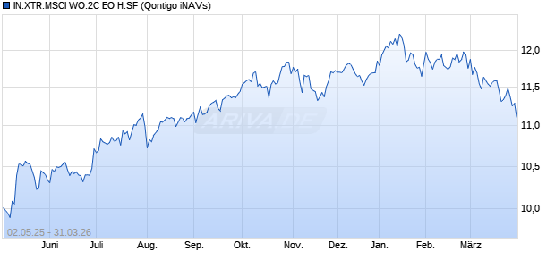 IN.XTR.MSCI WO.2C EO H.SF Chart