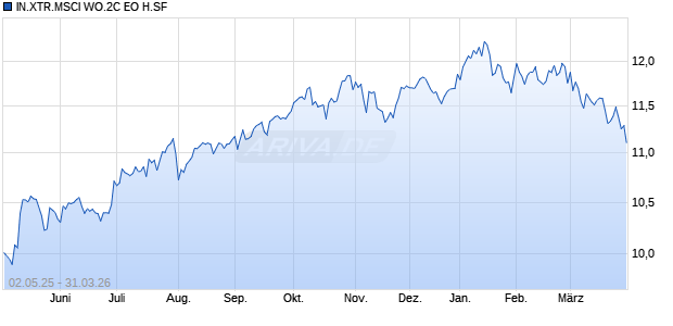 IN.XTR.MSCI WO.2C EO H.SF Chart