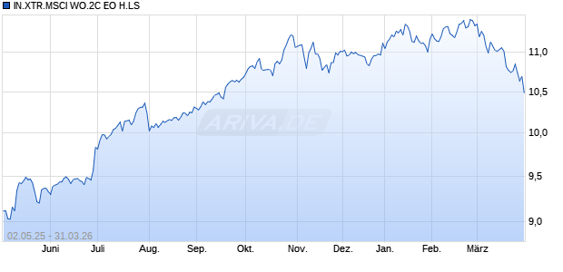 IN.XTR.MSCI WO.2C EO H.LS Chart