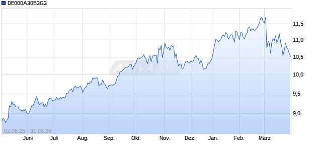 DE000A30B3G3 Chart