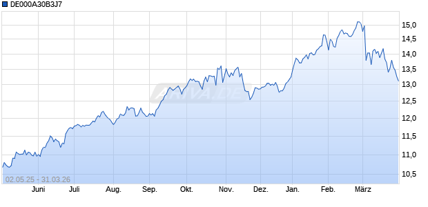 DE000A30B3J7 Chart
