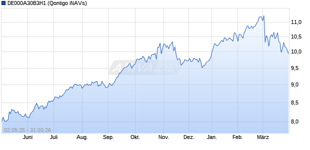 DE000A30B3H1 Chart