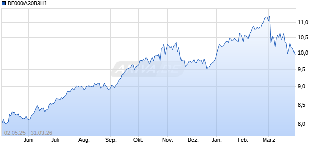 DE000A30B3H1 Chart