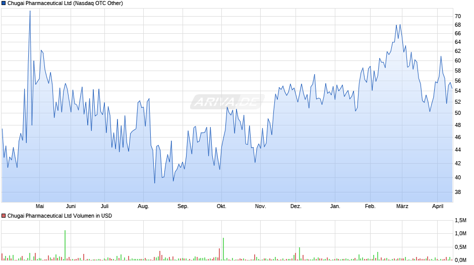 Chugai Pharmaceutical Chart