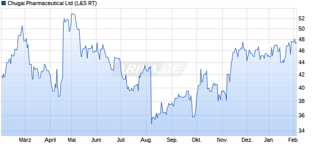 Chugai Pharmaceutical Aktie Chart