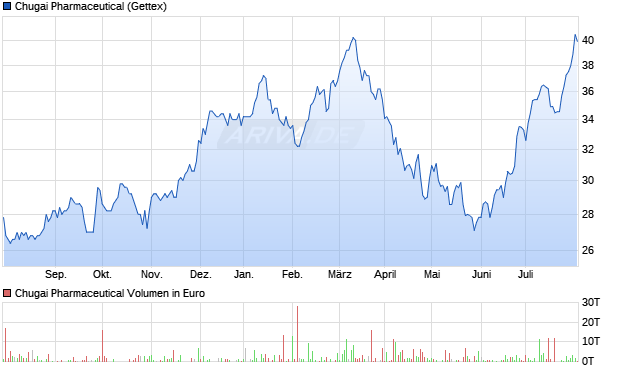 Chugai Pharmaceutical Aktie Chart