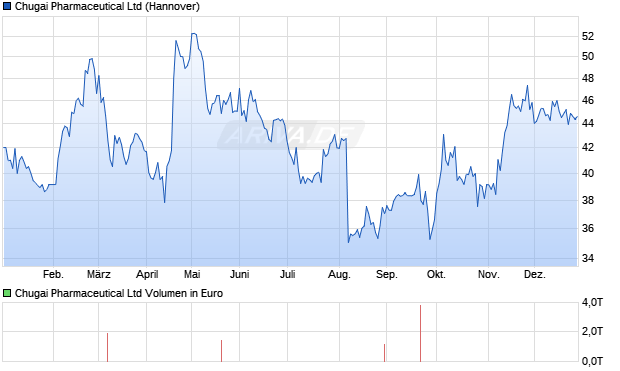 Chugai Pharmaceutical Aktie Chart