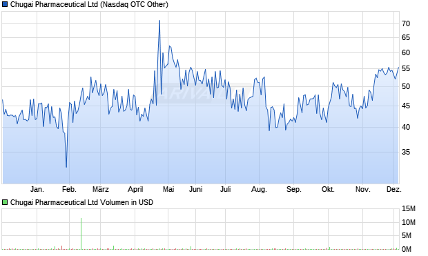 Chugai Pharmaceutical Aktie Chart
