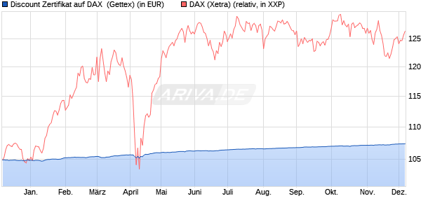 Discount Zertifikat auf DAX [Goldman Sachs Bank Eur. (WKN: GQ6GKK) Chart