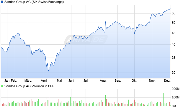Sandoz Group Aktie Chart