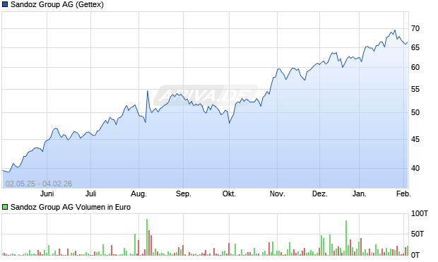 Sandoz Group Aktie Chart