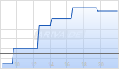 Sandoz Group AG Chart