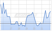 NCR Atleos Corp Chart