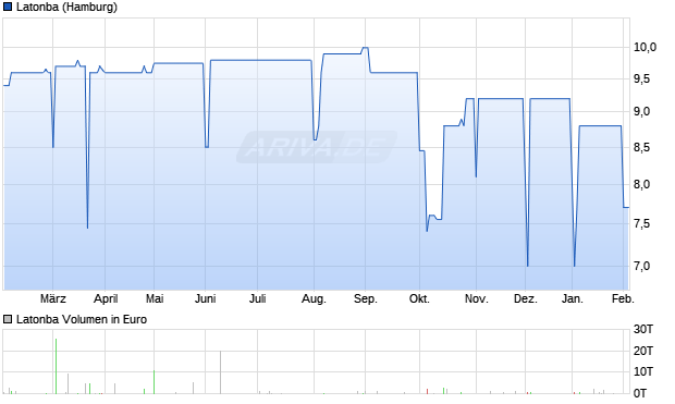 Latonba Aktie Chart