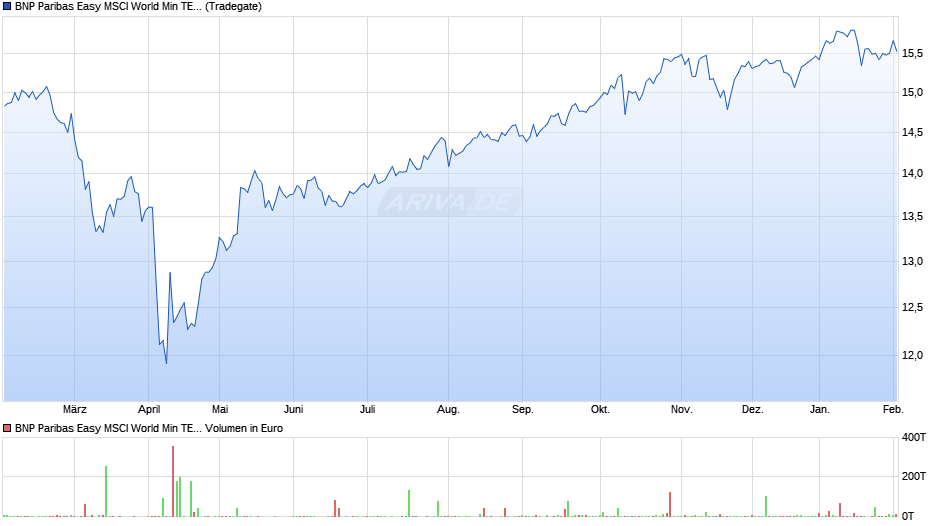 BNP Paribas Easy MSCI World Min TE UCITS ETF EUR C Chart