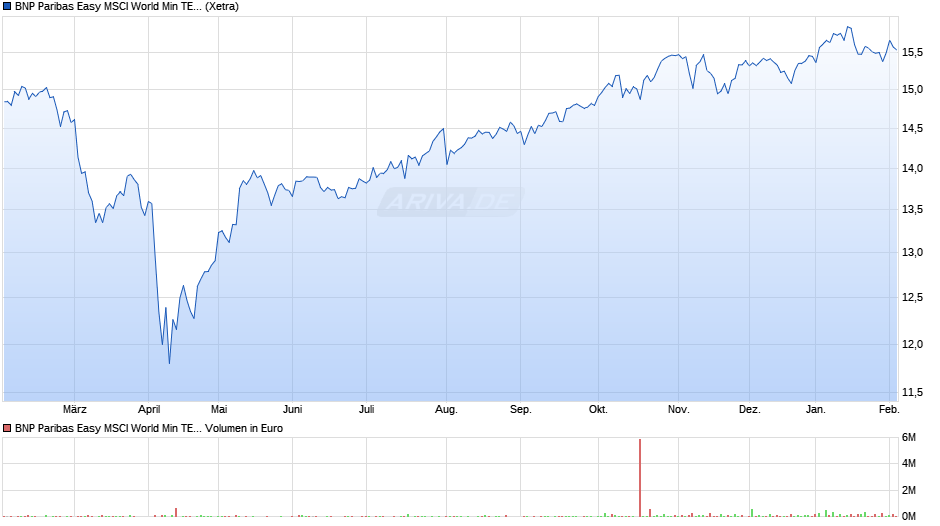 BNP Paribas Easy MSCI World Min TE UCITS ETF EUR C Chart