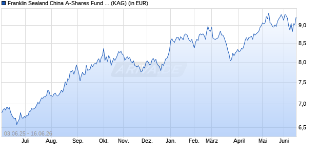 Performance des Franklin Sealand China A-Shares Fund A (acc) USD (ISIN LU2580892789)