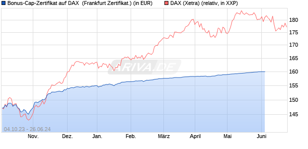 Bonus-Cap-Zertifikat auf DAX [Vontobel Financial Pro. (WKN: VM239U) Chart