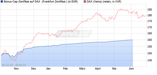 Bonus-Cap-Zertifikat auf DAX [Vontobel Financial Pro. (WKN: VM238Q) Chart