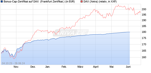 Bonus-Cap-Zertifikat auf DAX [Vontobel Financial Pro. (WKN: VM238M) Chart