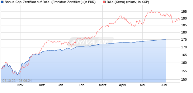 Bonus-Cap-Zertifikat auf DAX [Vontobel Financial Pro. (WKN: VM238L) Chart