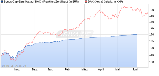 Bonus-Cap-Zertifikat auf DAX [Vontobel Financial Pro. (WKN: VM2374) Chart