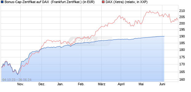 Bonus-Cap-Zertifikat auf DAX [Vontobel Financial Pro. (WKN: VM24AR) Chart
