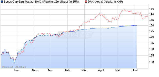 Bonus-Cap-Zertifikat auf DAX [Vontobel Financial Pro. (WKN: VM24AW) Chart