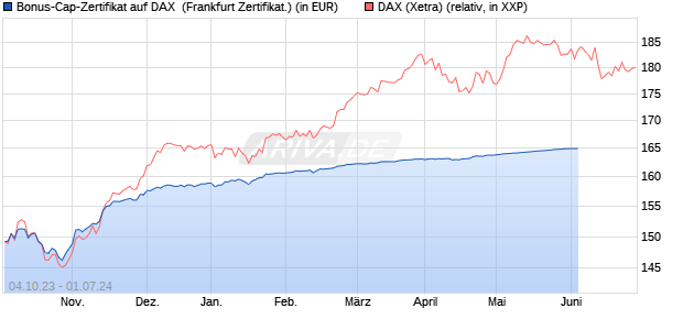 Bonus-Cap-Zertifikat auf DAX [Vontobel Financial Pro. (WKN: VM2378) Chart