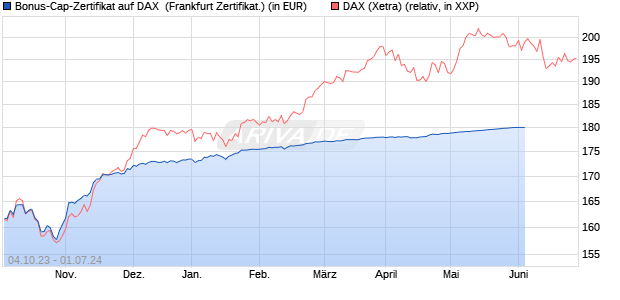 Bonus-Cap-Zertifikat auf DAX [Vontobel Financial Pro. (WKN: VM238J) Chart