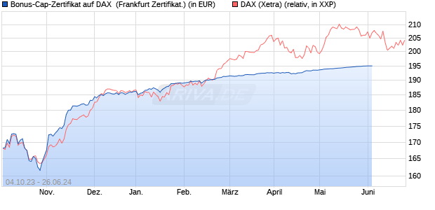 Bonus-Cap-Zertifikat auf DAX [Vontobel Financial Pro. (WKN: VM24A7) Chart