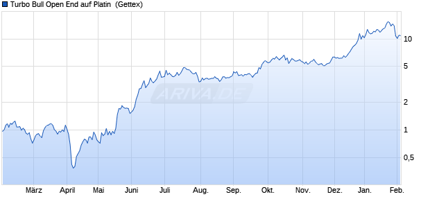 Turbo Bull Open End auf Platin [UniCredit Bank GmbH] (WKN: HC9PPS) Chart