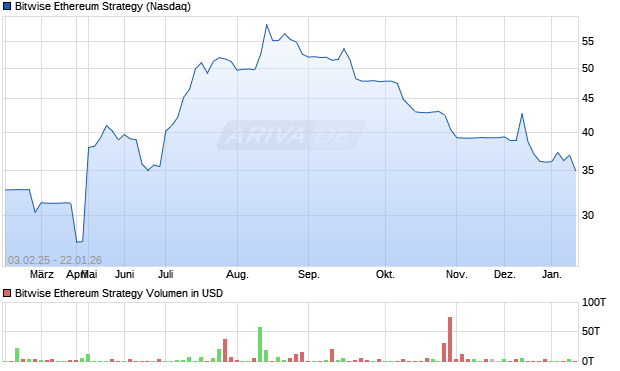 Bitwise Ethereum Strategy Aktie Chart
