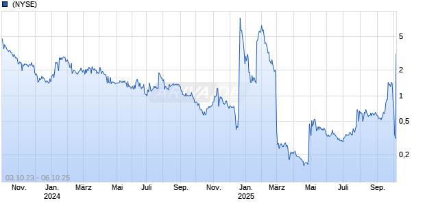 Nvni Group Ltd Chart