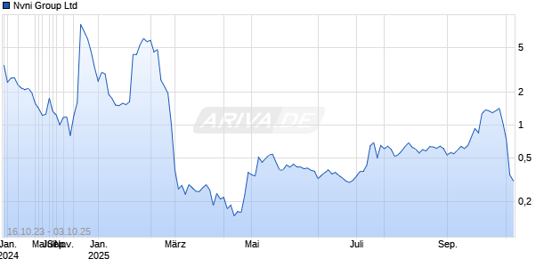 Nvni Group Ltd Chart