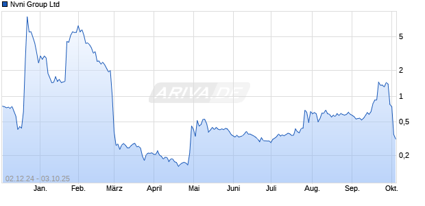 Nvni Group Aktie Chart