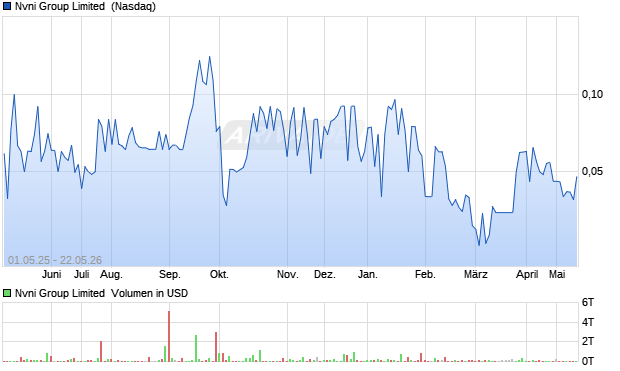 Nvni Group Limited Aktie Chart