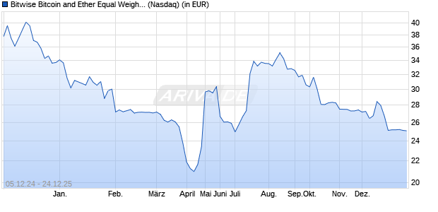 Performance des Bitwise Bitcoin and Ether Equal Weight Strategy ETF (ISIN US0917484000)