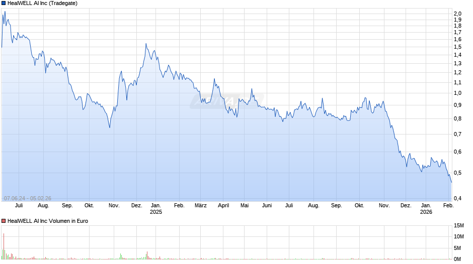 HealWELL AI Chart