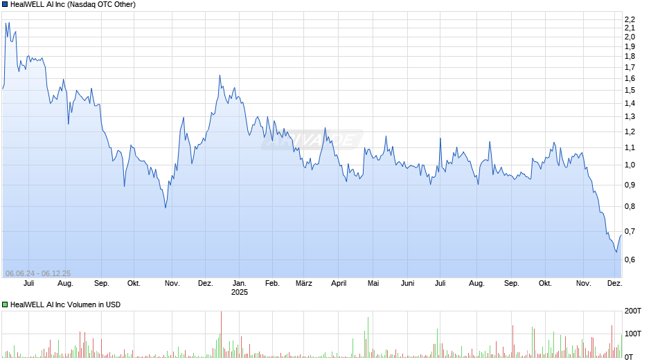 HealWELL AI Chart