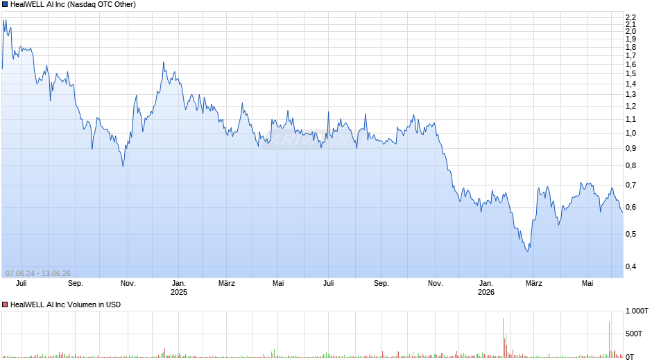 HealWELL AI Chart